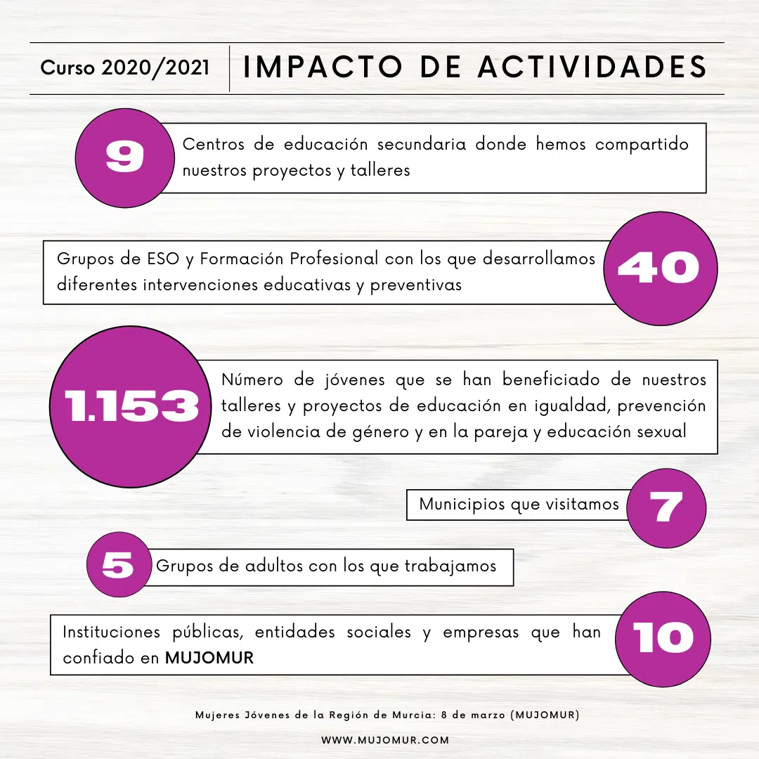 Impacto de actividades